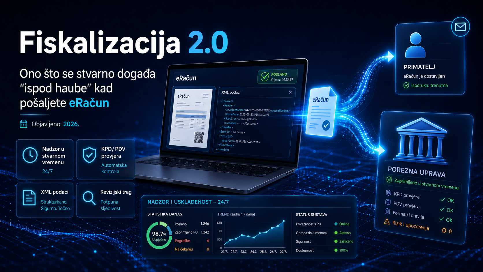 Fiskalizacija 2.0 eRačuni